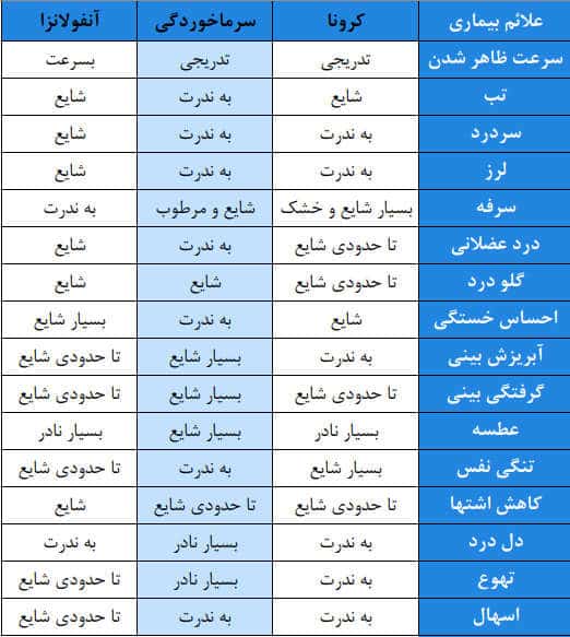 تفاوت کرونا با آنفولانزا و سرماخوردگی