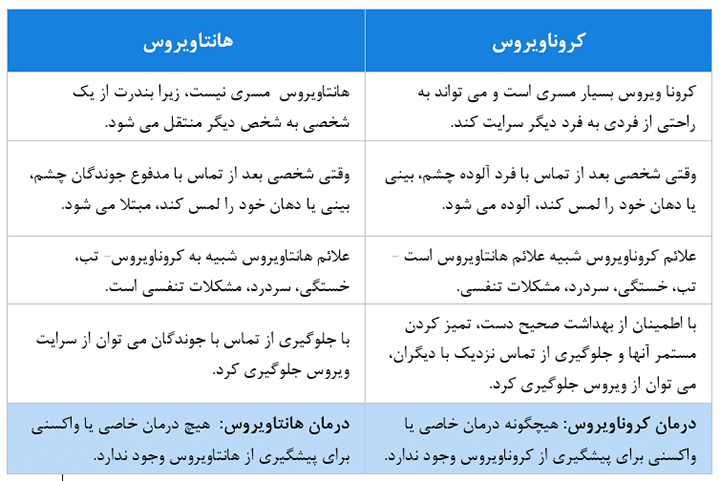 مقایسه هانتا ویروس و کرونا ویروس