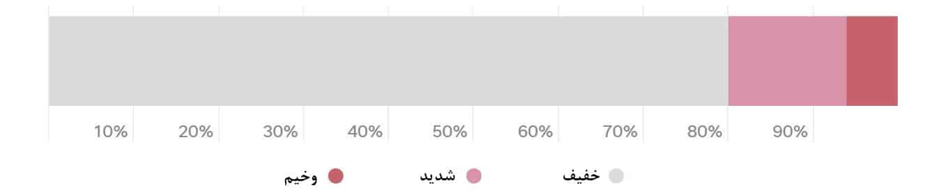 درصد وخامت بیماران ویروس کرونا