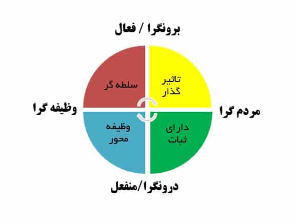 تست رفتار شناسی disc