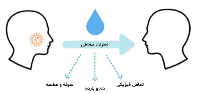 راه های انتقال کرونا