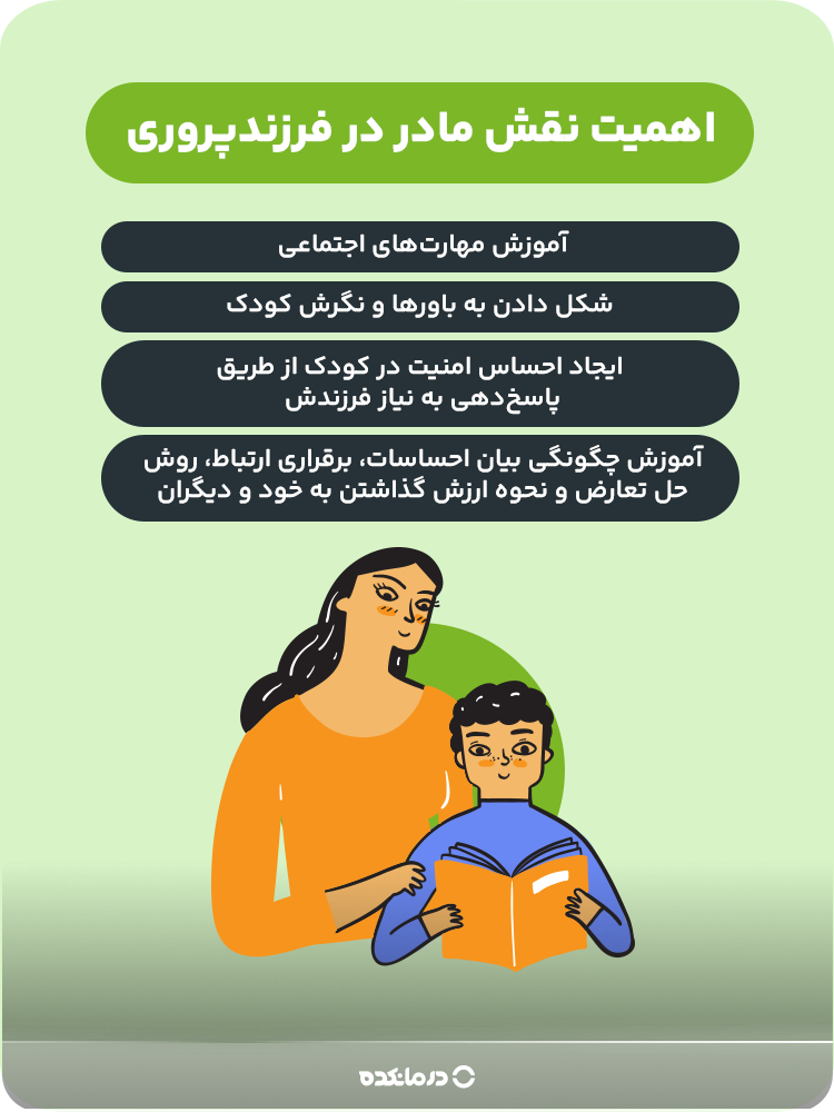اینفوگرافیک اهمیت نقش مادر در فرزندپروری (لطفا بنویسید: شکل دادن به باورها و نگرش کودک/ آموزش مهارتهای اجتماعی/ آموزش چگونگی بیان احساسات، برقراری ارتباط، روش حل تعارض و نحوه ارزش گذاشتن به خود و دیگران/ ایجاد احساس امنیت در کودک از طریق پاسخدهی به نیاز فرزندش)