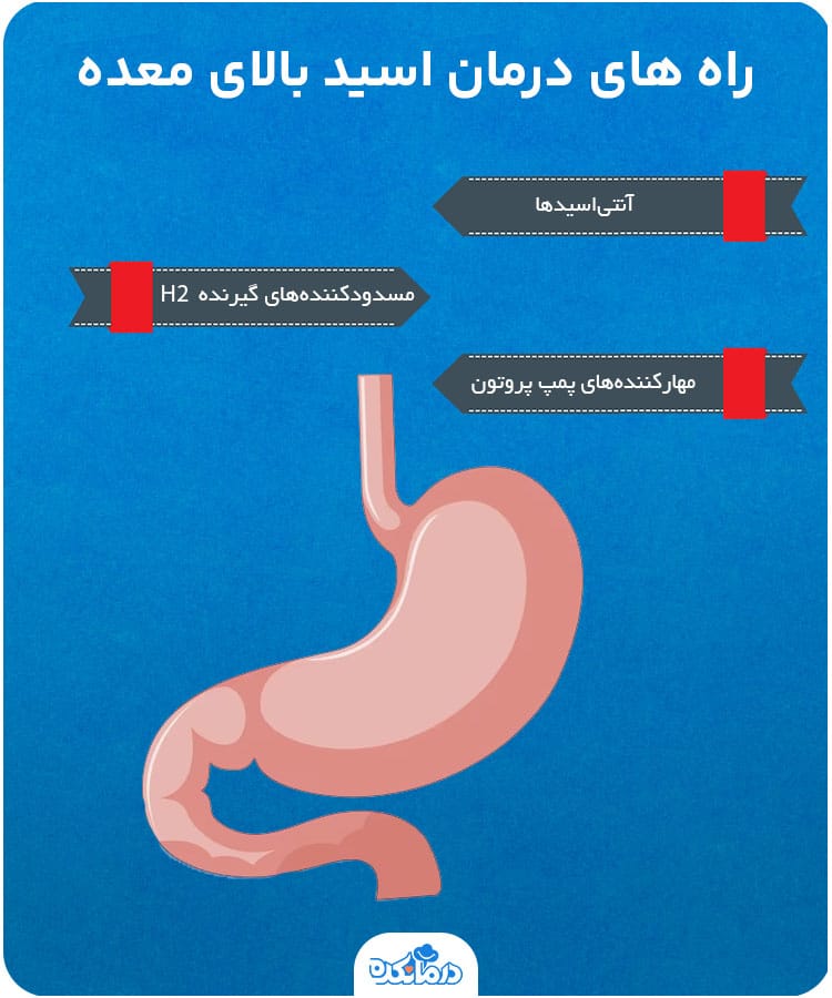 اینفوگرافیکی که راه‌های درمان اسیدبالای معده را نشان می‌دهد.
