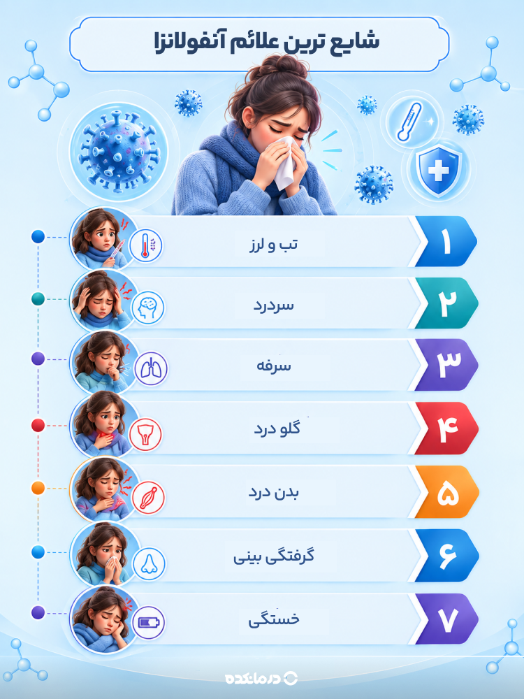 اینفوگرافی شایع ترین علائم آنفولانزا (نمای بدن یک بزرگسال با 7 علامت اصلی: تب و لرز، سردرد، سرفه، گلودرد، بدندرد، گرفتگی بینی، خستگی)
