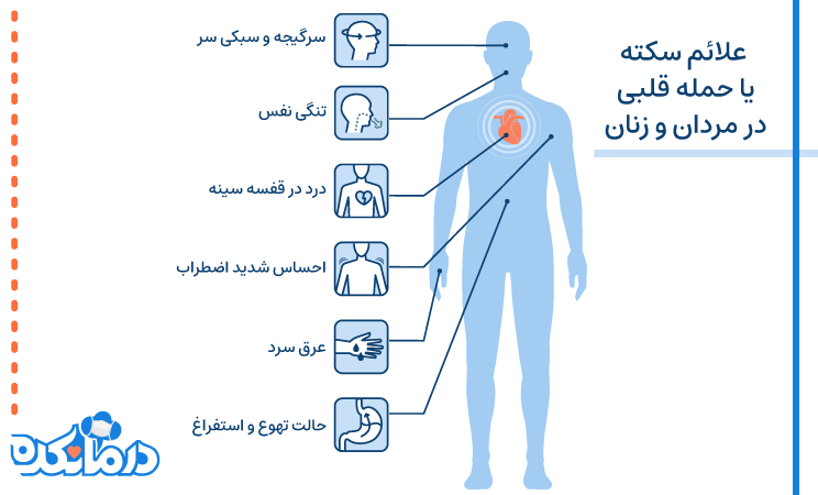 علائم حملۀ قلبی