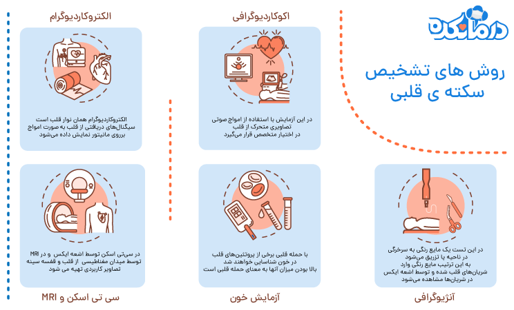 روش های تشخیص سکته ی قلبی