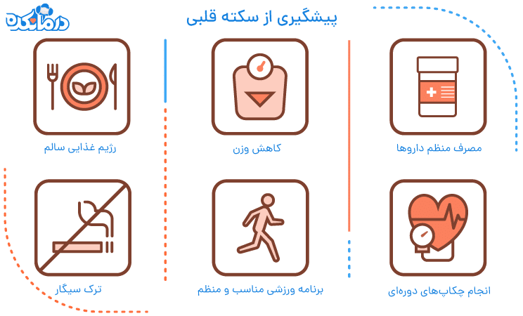 راه های پیشگیری از سکته قلبی