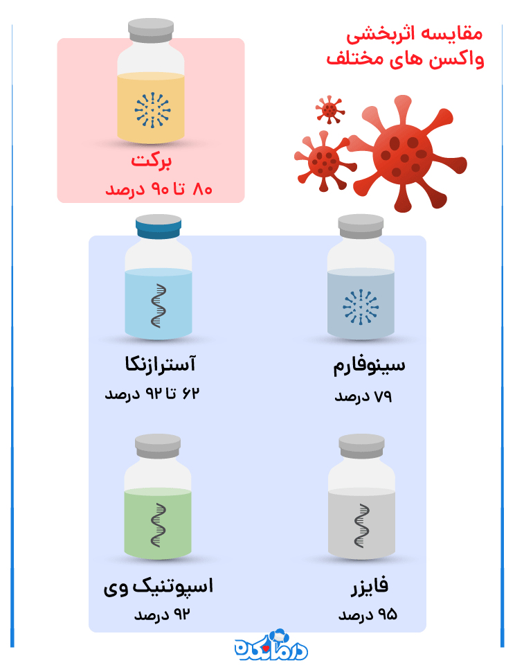 مقایسه اثربخشی واکسن‌های کرونا