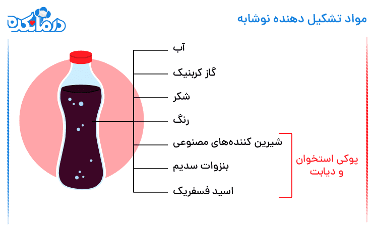 مواد تشکیل‌دهنده نوشابه