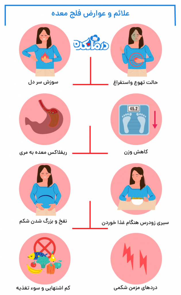 در این تصویر علائم شایع فلج معده بصورت گرافیکی نشان داده شده است.