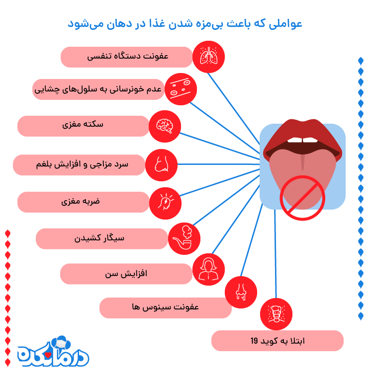 تصویری اینفوگرافیکی از عوامل بی مزه شدن غذا در دهان