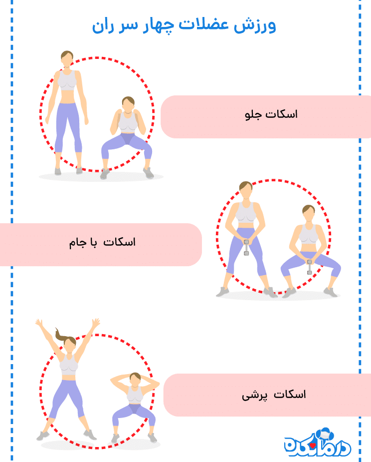 تصویری از فردی ورزشکار در هنگام انجام تمرینات ورزشی اسکوات در جهت بهبود و تقویت عضلات 4 سر ران