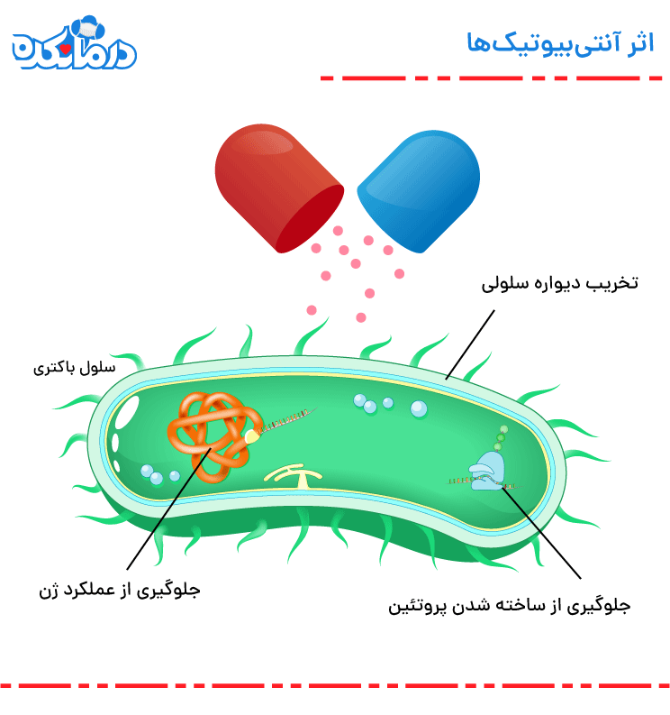 تصویری از قرص آنتی‌بیوتیک‌