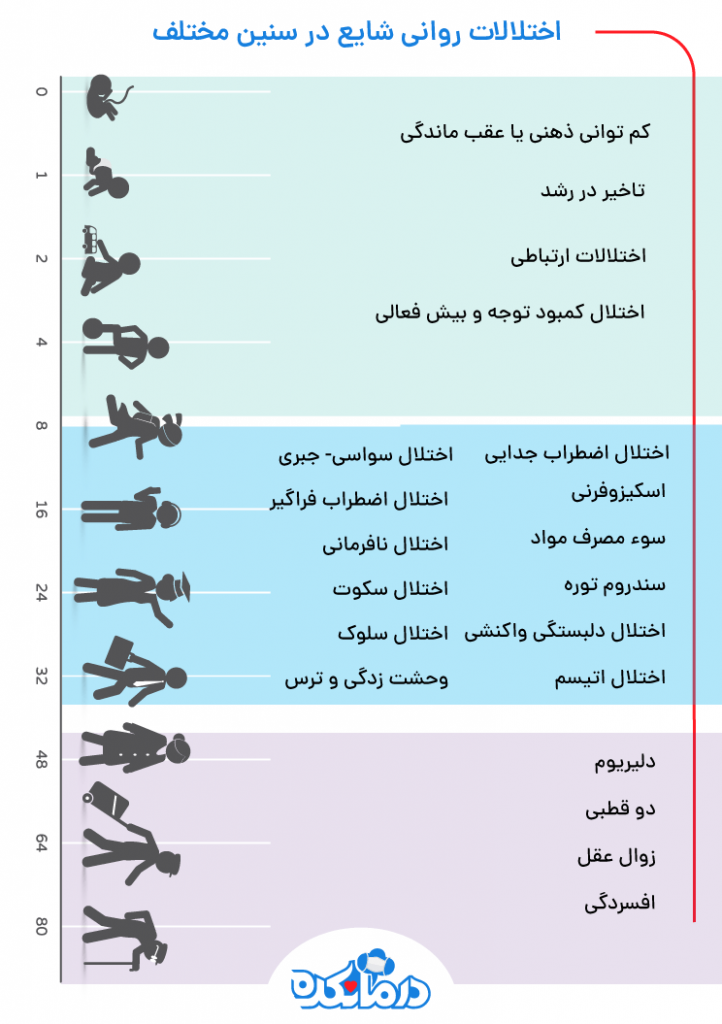 نموداری از اختلالات روانی شایع