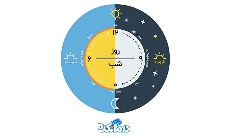 زمان‌های مختلف روز مانند طلوع و غروب خورشید