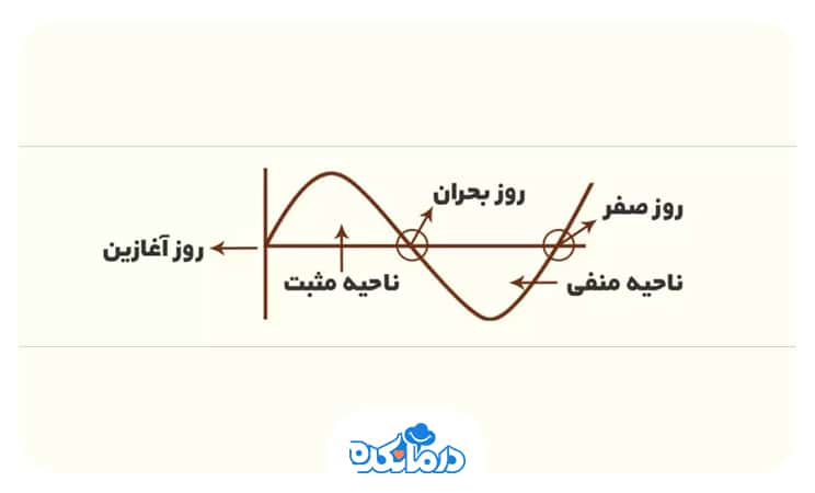 نمودار سینوسی بیوریتمی