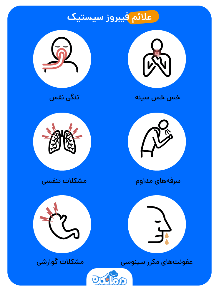 اینفوگرافیکی از علائم ابتلا به فیبروز سیستیک