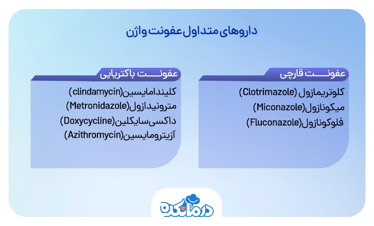 اینفوگرافیکی که داروهای متداول عفونت واژن را نشان می‌دهد.