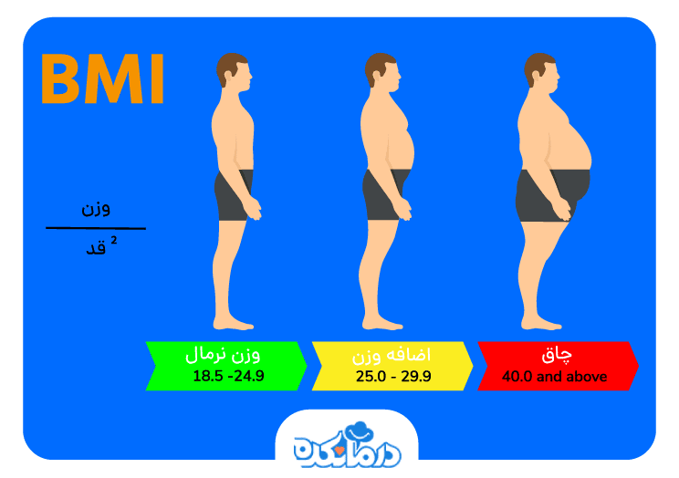 اینفوگرافیکی که در آن چگونگی محاسبه توده شاخص بدنی (BMI) و تفسیر آن نشان داده شده است.