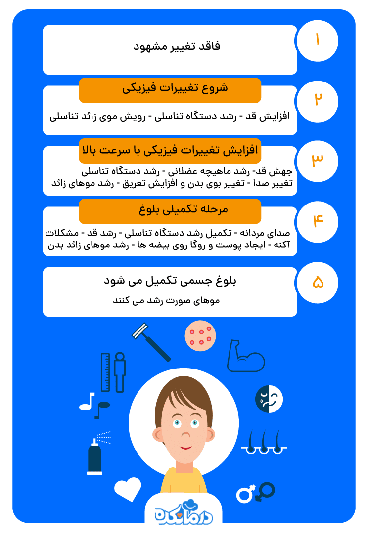 بلوغ دختران و پسران؛ مراحل، علائم، انواع، نقش والدین در آن