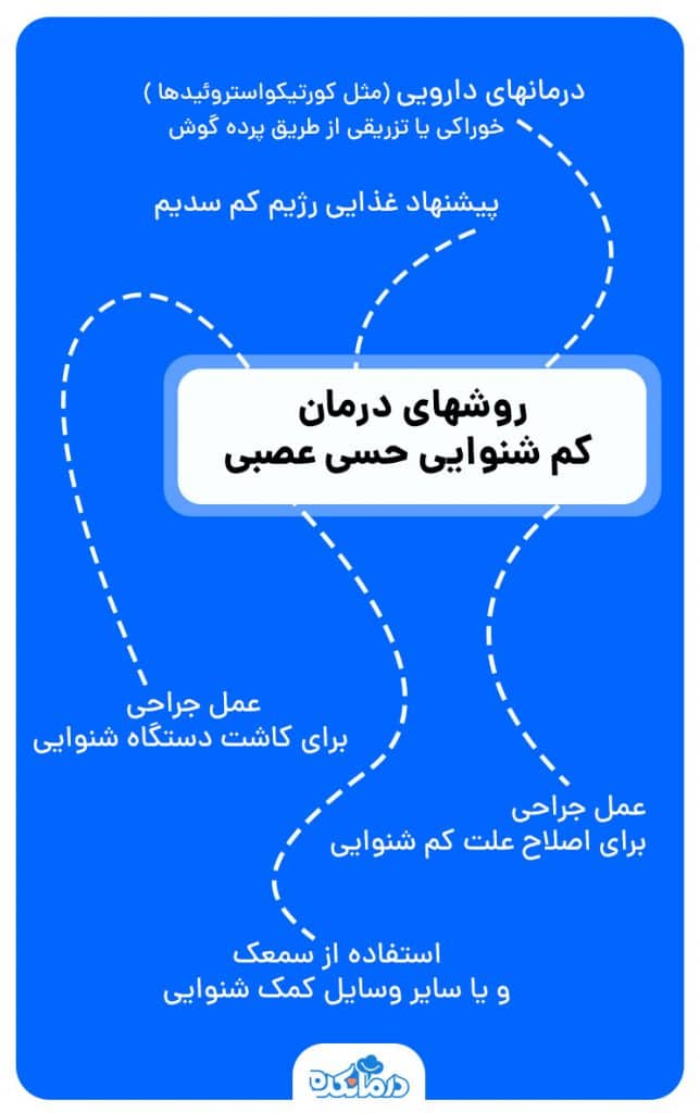 اینفوگرافی از روش‌های درمان کم شنوایی حسی عصبی