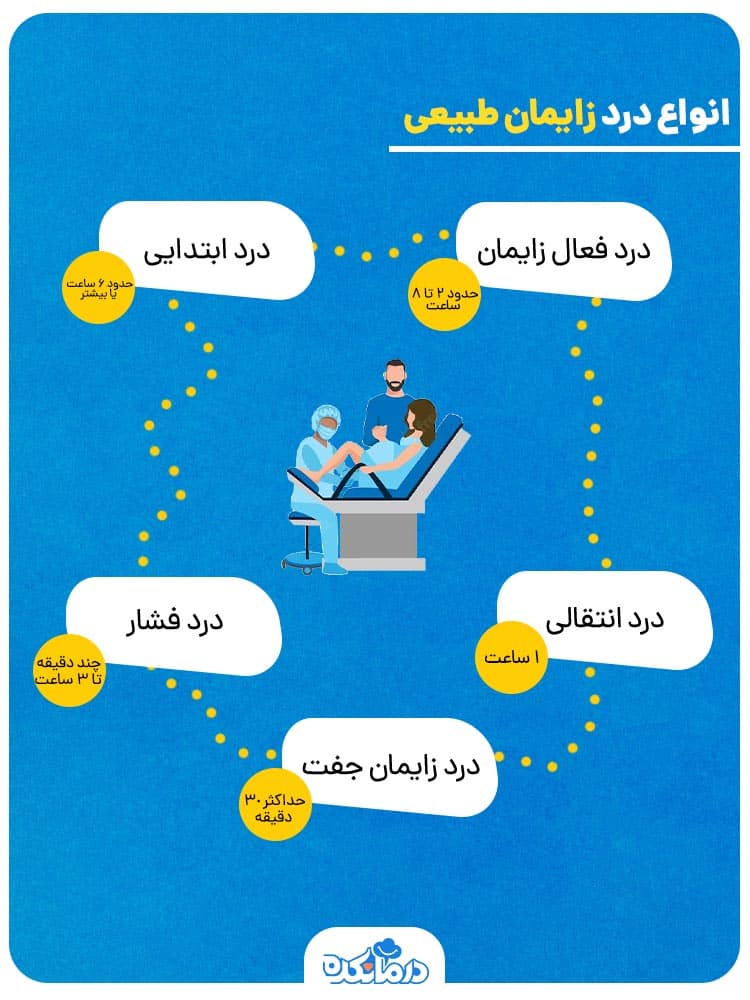 تصویر گرافیکی از مراحل درد زایمان و مدت زمان