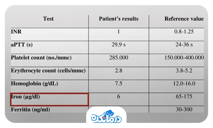 نتیجه آزمایش خون که در آن آهن با نماد Iron نمایش داده شده است.