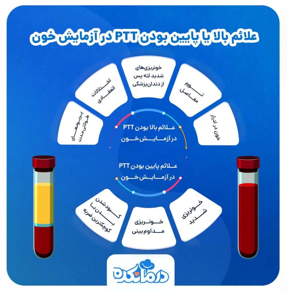 اینفوگرافی از علائم بالا بودن و پایین بودن PTT در آزمایش خون