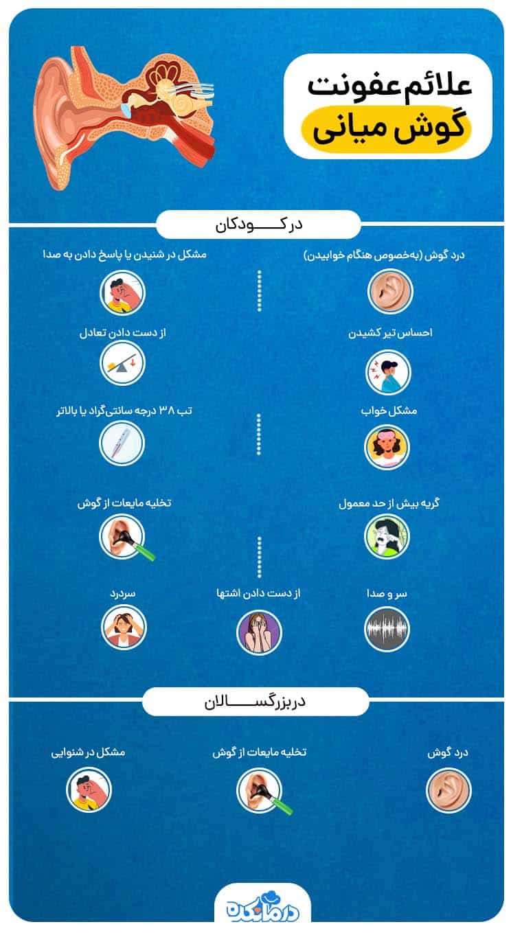 اینفوگرافی از علائم عفون گوش کودکان و بزرگسالان