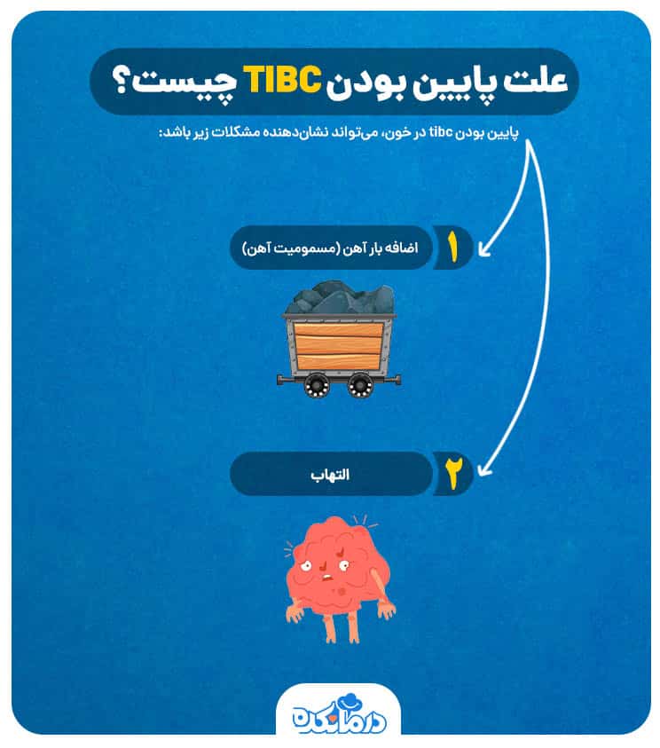 اینفوگرافیکی از دلایل رایج پایین بودن tibc