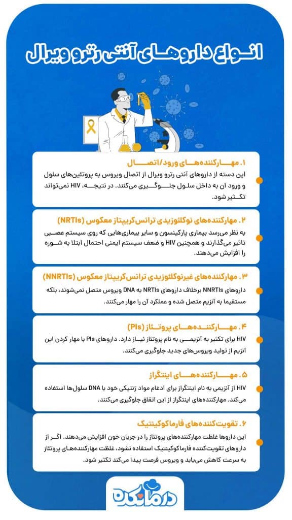 اینفوگرافی در مورد انواع داروهای آنتی رترو ویرال