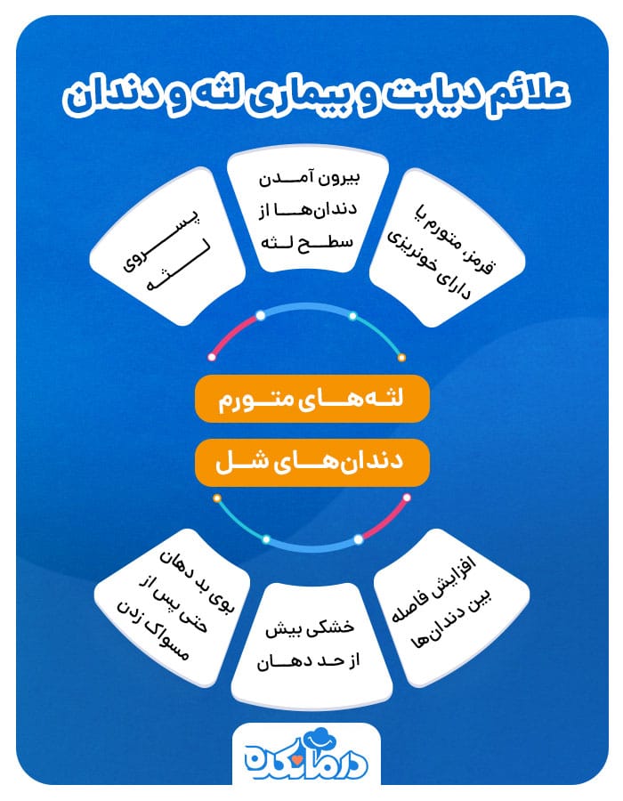 اینفوگرافی از علائم رابطه دیابت با لثه و دندان