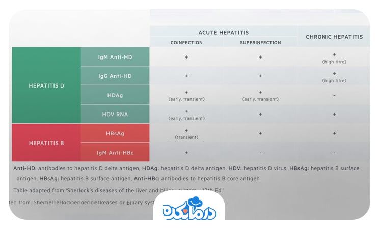 تصویری از برگه آزمایش هپاتیت دی