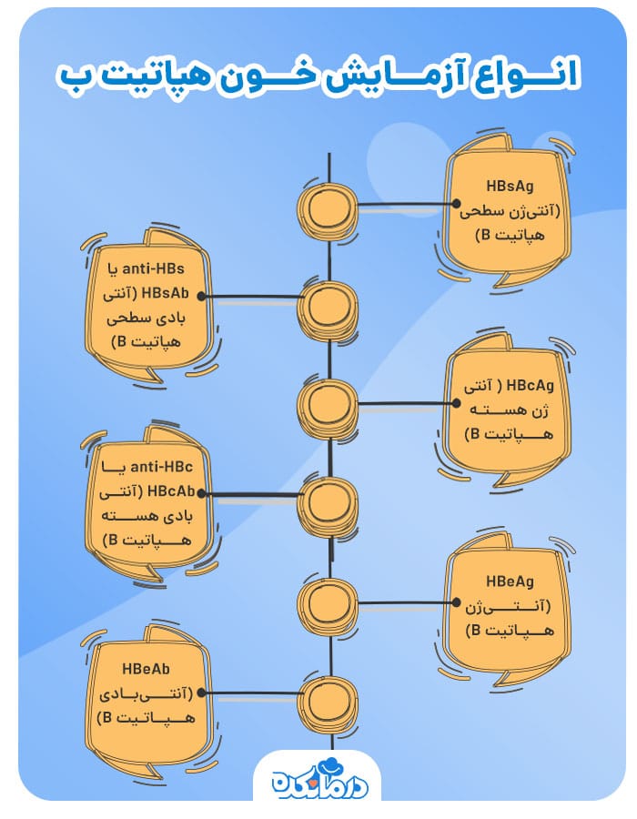 اینفوگرافی انواع آزمایش خون هپاتیت ب