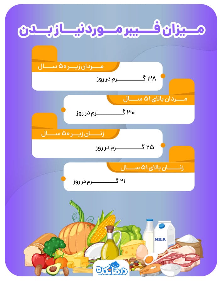 اینفوگرافی میزان فیبر موردنیاز بدن