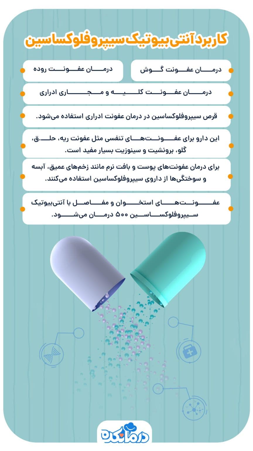قرص سیپروفلوکساسین؛ نحوه مصرف، تداخلات دارویی