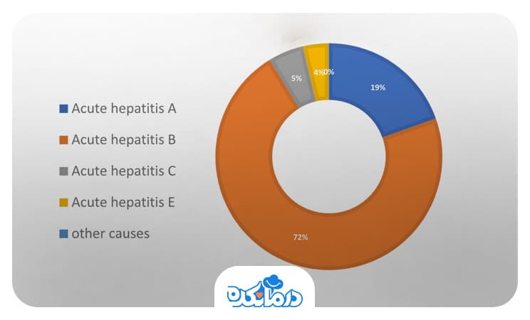 تصویری از آمار و ارقام که نشان دهنده میزان مبتلایان به بیماری هپاتیت است. 