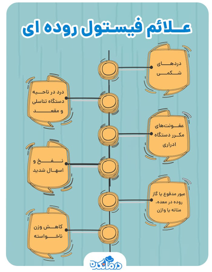 اینفوگرافیکی که علائم فیستول روده‌ای را نشان می‌دهد.