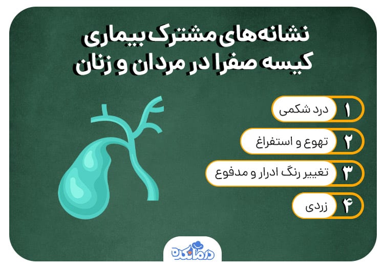 اینفوگرافیکی که نشانه‌های مشترک بیماری کیسه صفرا در مردان و زنان را نشان می‌دهد.