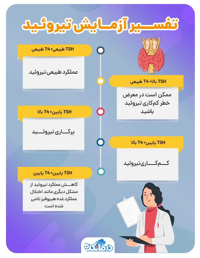 اینفوگرافی درباره تفسیر آزمایش تیروئید