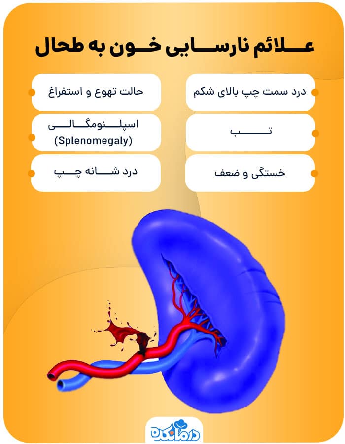 اینفوگرافیکی که علائم نارسایی خون به طحال را نشان می‌دهد.