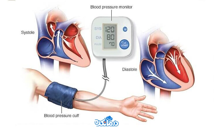اندازه گیری دیجیتال فشارخون را می‌بینید. صفحه فشارسنج  فشار سیستولیک و دیاستولیک را نشان می‌دهد.