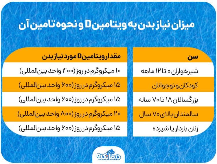 اینفوگرافی درباره میزان ویتامین دی مورد نیاز بدن