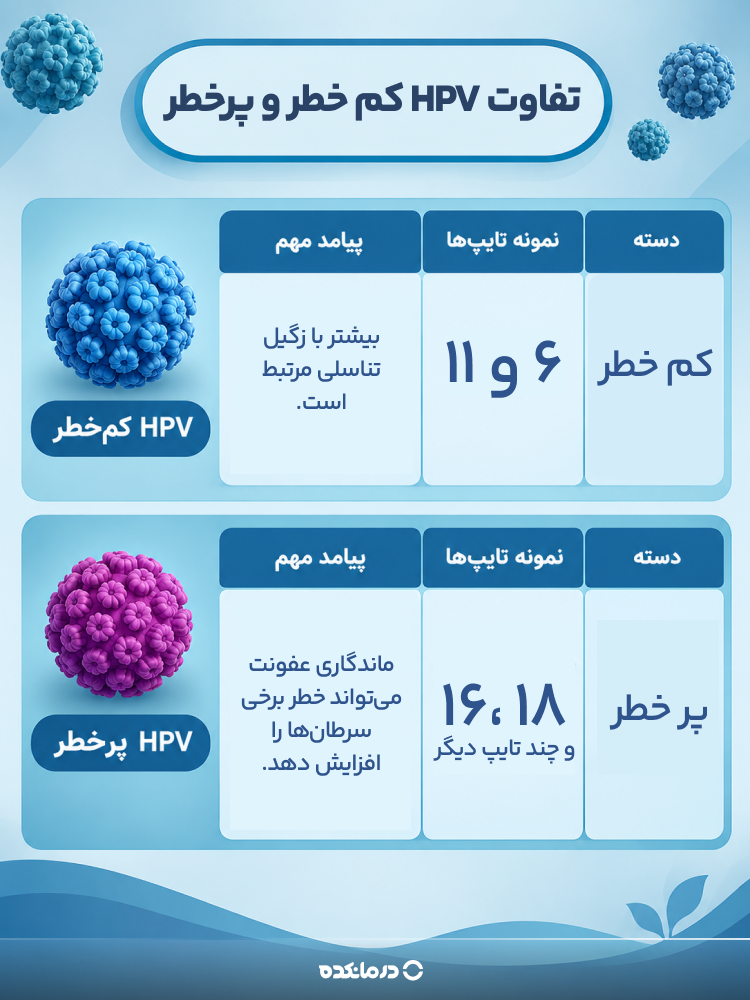 تفاوت HPV کم خطر و پرخطر