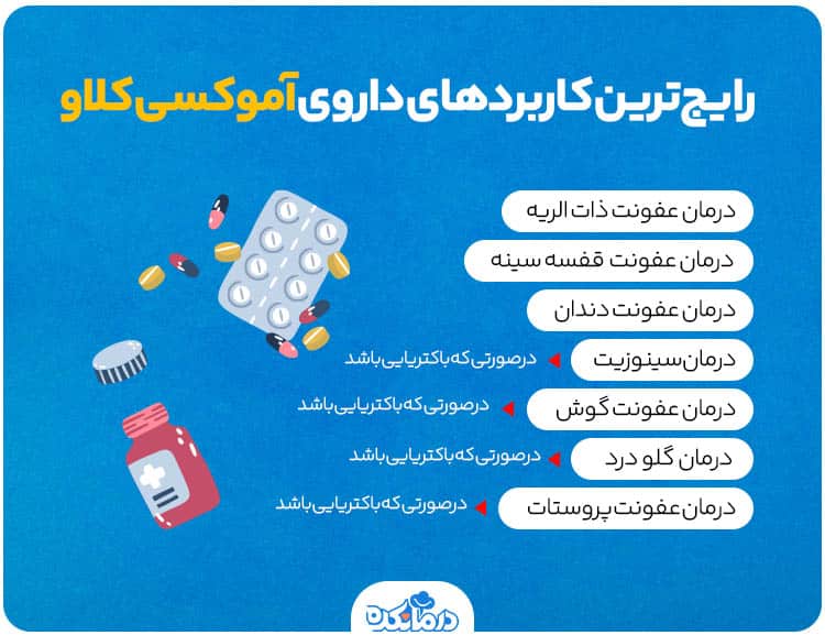 اینفوگرافیکی که رایج‌ترین کاربردهای داروی Amoxiclav را نشان می‌دهد.