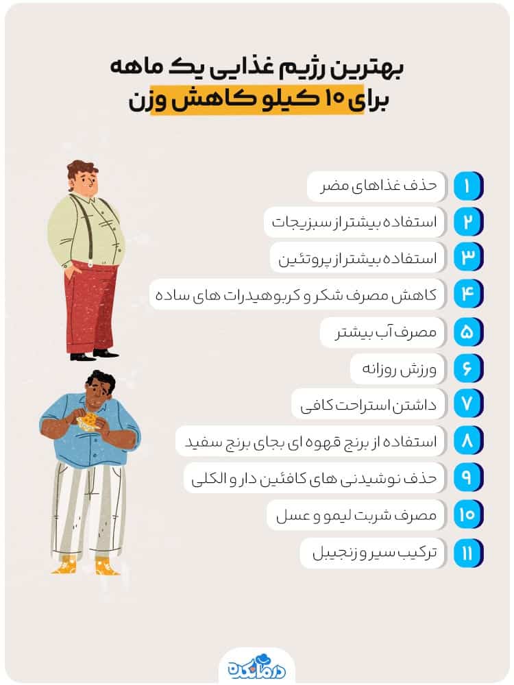 اینفوگرافیک بهترین رژیم غذایی یک ماهه برای ۱۰ کیلو کاهش وزن