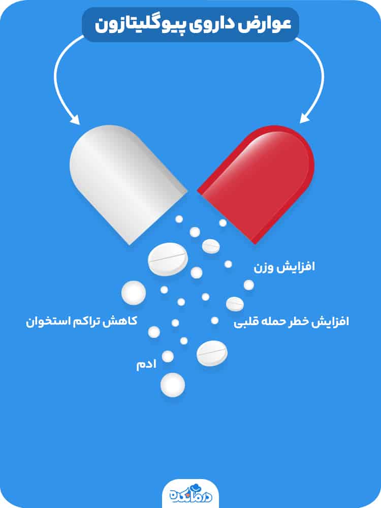 اینفوگرافیک عوارض داروی پیوگلیتازون