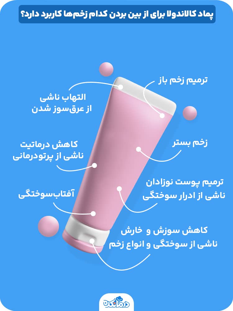 اینفوگرافیکی که پماد کالاندولا و کاربرد آن را برای ترمیم انواع زخم نشان می‌دهد.