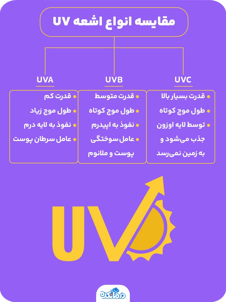 مقایسه انواع اشعه uv