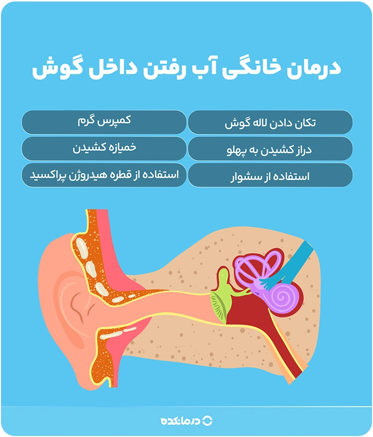 اینفوگرافی «درمان خانگی آب رفتن داخل گوش» (تکان دادن لاله گوش/ دراز کشیدن به پهلو/ استفاده از سشوار/ کمپرس گرم/ خمیازه کشیدن/ استفاده از قطره هیدروژن پراکسید)
